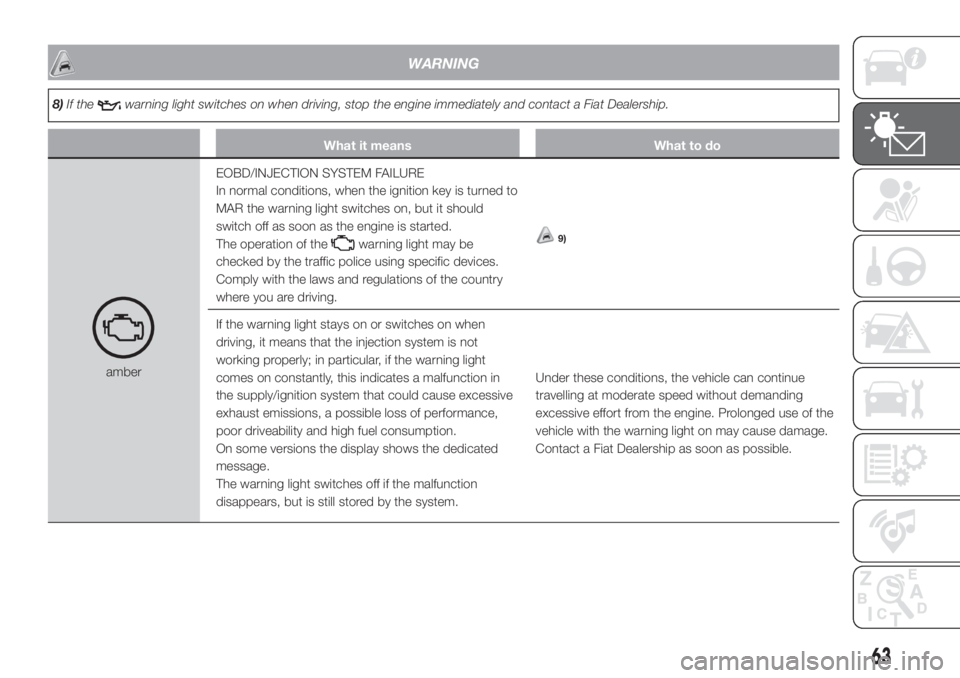 FIAT DUCATO 2017 Owner handbook (in English) WARNING
8)If thewarning light switches on when driving, stop the engine immediately and contact a Fiat Dealership.
What it means What to do
amberEOBD/INJECTION SYSTEM FAILURE
In normal conditions, whe FIAT DUCATO 2017 Owner handbook (in English) WARNING
8)If thewarning light switches on when driving, stop the engine immediately and contact a Fiat Dealership.
What it means What to do
amberEOBD/INJECTION SYSTEM FAILURE
In normal conditions, whe