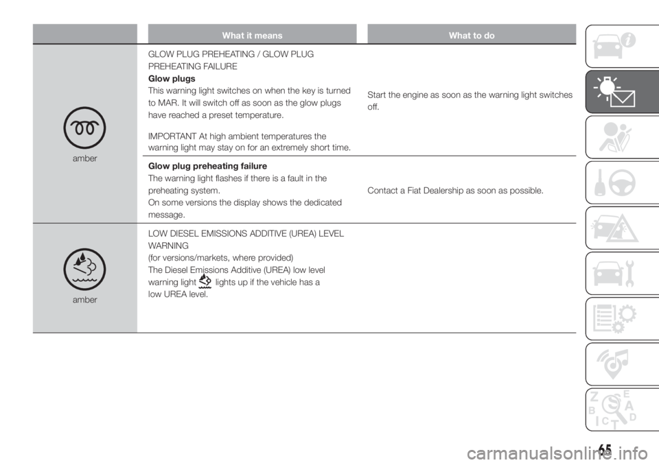 FIAT DUCATO 2017  Owner handbook (in English) What it means What to do
amberGLOW PLUG PREHEATING / GLOW PLUG
PREHEATING FAILURE
Glow plugs
This warning light switches on when the key is turned
to MAR. It will switch off as soon as the glow plugs
