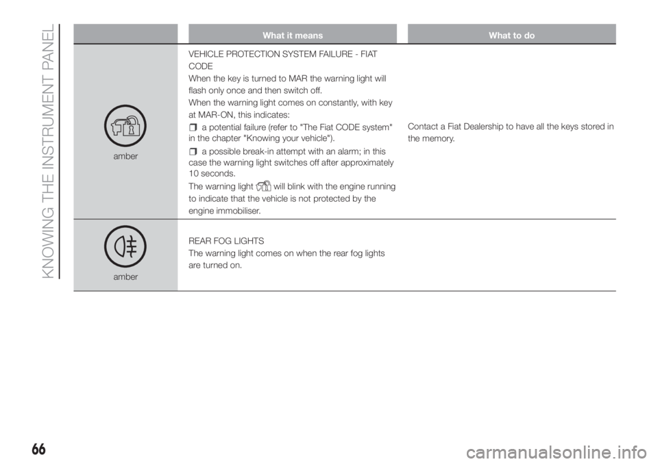 FIAT DUCATO 2017  Owner handbook (in English) What it means What to do
amberVEHICLE PROTECTION SYSTEM FAILURE - FIAT
CODE
When the key is turned to MAR the warning light will
flash only once and then switch off.
When the warning light comes on co