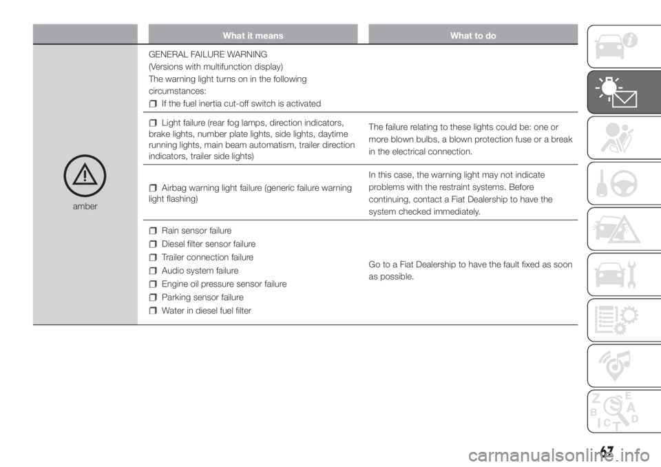 FIAT DUCATO 2017 Owner handbook (in English) What it means What to do
amberGENERAL FAILURE WARNING
(Versions with multifunction display)
The warning light turns on in the following
circumstances:
If the fuel inertia cut-off switch is activated
L FIAT DUCATO 2017 Owner handbook (in English) What it means What to do
amberGENERAL FAILURE WARNING
(Versions with multifunction display)
The warning light turns on in the following
circumstances:
If the fuel inertia cut-off switch is activated
L