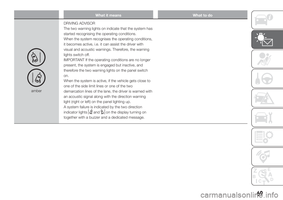 FIAT DUCATO 2017 Owner handbook (in English) What it means What to do
amberDRIVING ADVISOR
The two warning lights on indicate that the system has
started recognising the operating conditions.
When the system recognises the operating conditions,
FIAT DUCATO 2017 Owner handbook (in English) What it means What to do
amberDRIVING ADVISOR
The two warning lights on indicate that the system has
started recognising the operating conditions.
When the system recognises the operating conditions,