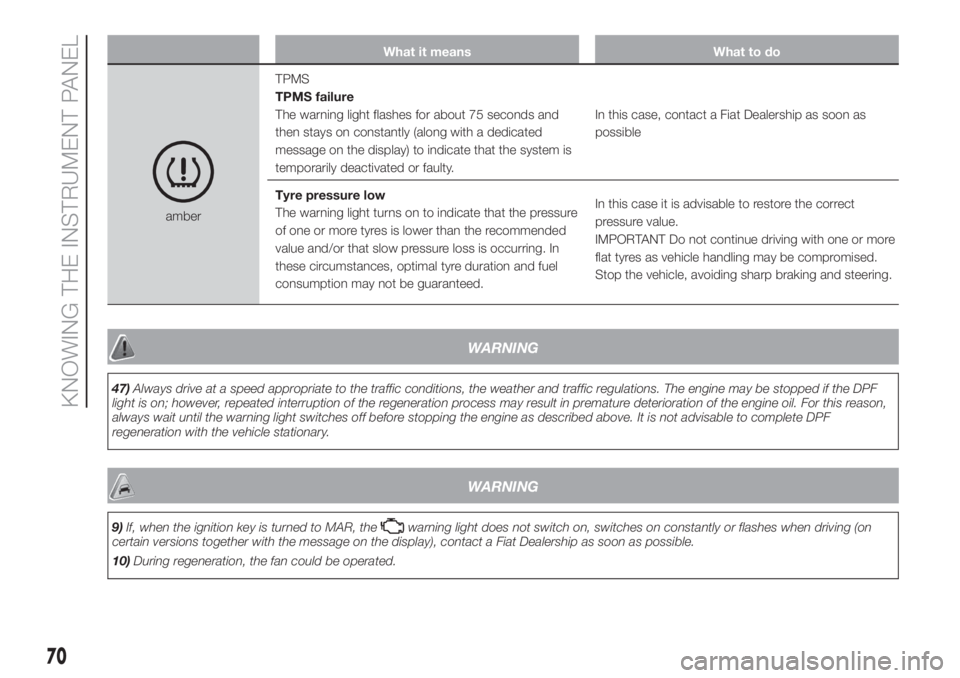 FIAT DUCATO 2017  Owner handbook (in English) What it means What to do
amberTPMS
TPMS failure
The warning light flashes for about 75 seconds and
then stays on constantly (along with a dedicated
message on the display) to indicate that the system 