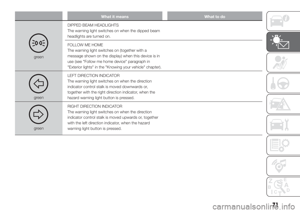 FIAT DUCATO 2017 Owner handbook (in English) What it means What to do
greenDIPPED BEAM HEADLIGHTS
The warning light switches on when the dipped beam
headlights are turned on.
FOLLOW ME HOME
The warning light switches on (together with a
message FIAT DUCATO 2017 Owner handbook (in English) What it means What to do
greenDIPPED BEAM HEADLIGHTS
The warning light switches on when the dipped beam
headlights are turned on.
FOLLOW ME HOME
The warning light switches on (together with a
message