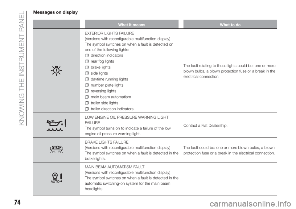 FIAT DUCATO 2017 Owner handbook (in English) Messages on display
What it means What to do
EXTERIOR LIGHTS FAILURE
(Versions with reconfigurable multifunction display)
The symbol switches on when a fault is detected on
one of the following lights FIAT DUCATO 2017 Owner handbook (in English) Messages on display
What it means What to do
EXTERIOR LIGHTS FAILURE
(Versions with reconfigurable multifunction display)
The symbol switches on when a fault is detected on
one of the following lights