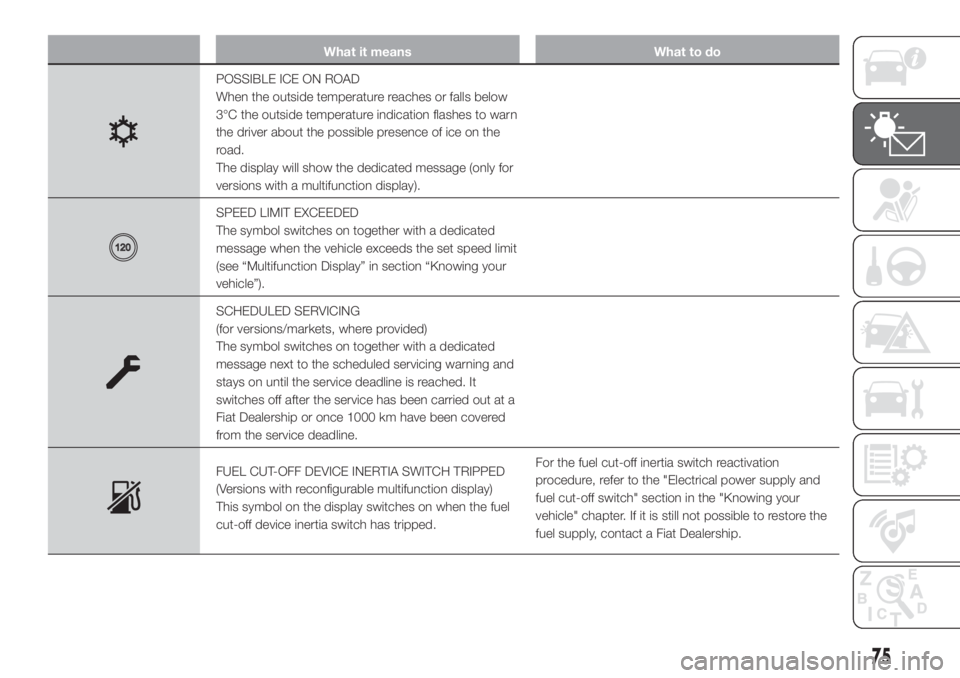 FIAT DUCATO 2017 Owner handbook (in English) What it means What to do
POSSIBLE ICE ON ROAD
When the outside temperature reaches or falls below
3°C the outside temperature indication flashes to warn
the driver about the possible presence of ice FIAT DUCATO 2017 Owner handbook (in English) What it means What to do
POSSIBLE ICE ON ROAD
When the outside temperature reaches or falls below
3°C the outside temperature indication flashes to warn
the driver about the possible presence of ice