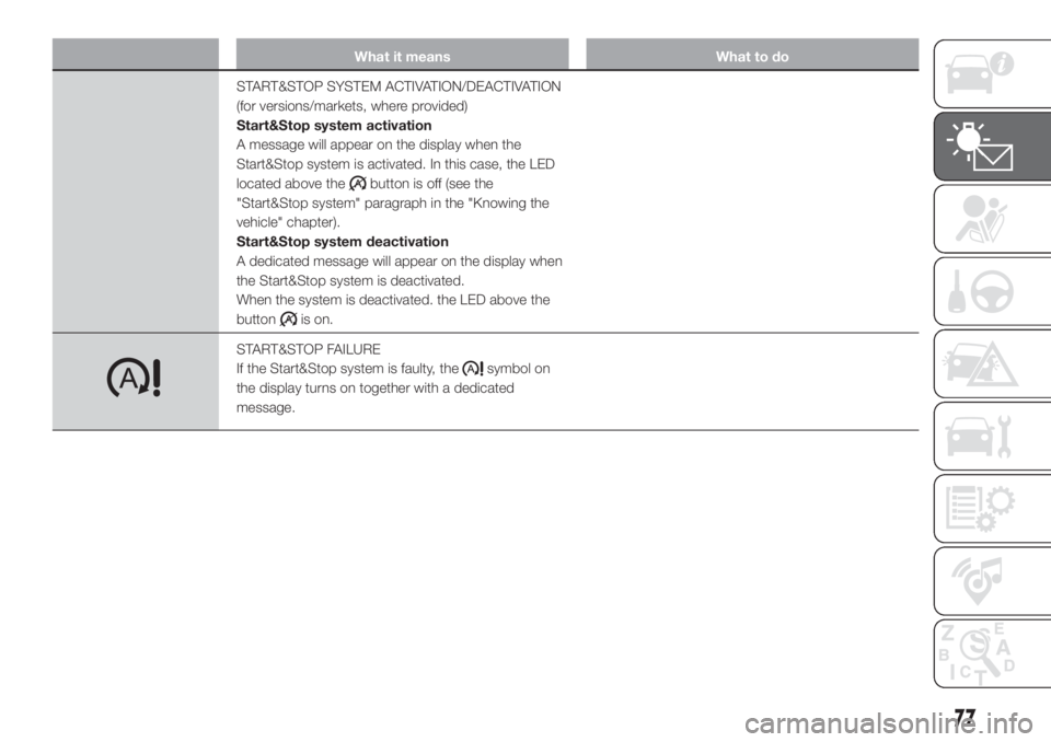 FIAT DUCATO 2017 Owner handbook (in English) What it means What to do
START&STOP SYSTEM ACTIVATION/DEACTIVATION
(for versions/markets, where provided)
Start&Stop system activation
A message will appear on the display when the
Start&Stop system i FIAT DUCATO 2017 Owner handbook (in English) What it means What to do
START&STOP SYSTEM ACTIVATION/DEACTIVATION
(for versions/markets, where provided)
Start&Stop system activation
A message will appear on the display when the
Start&Stop system i