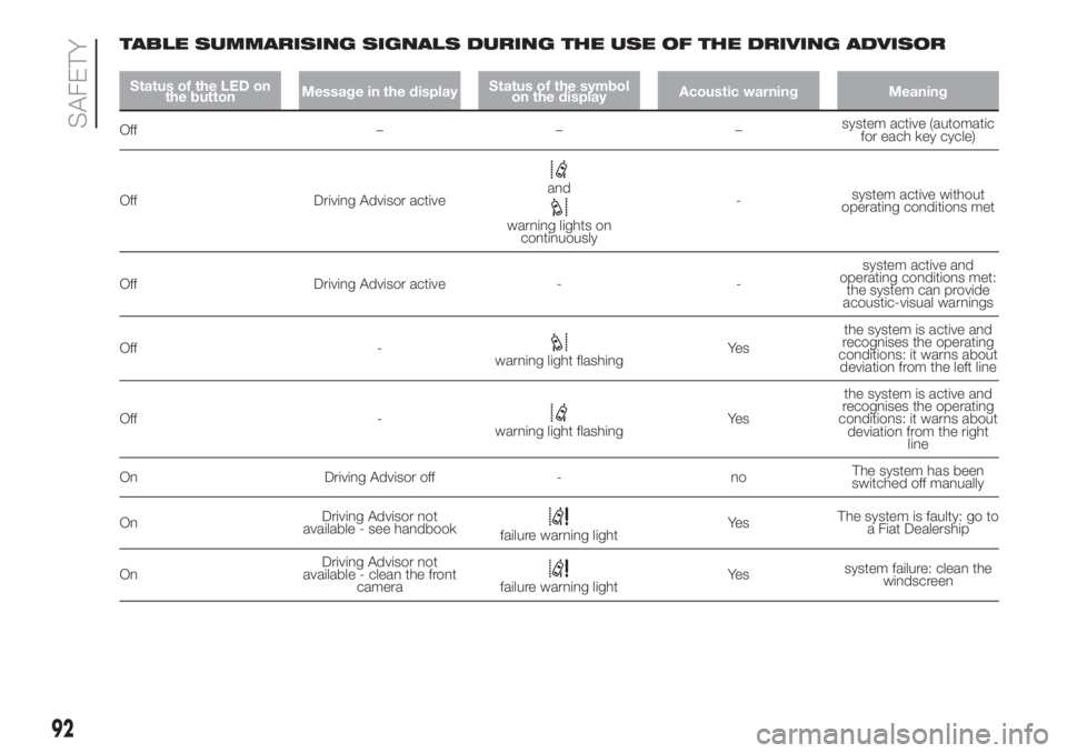 FIAT DUCATO 2017 Owner handbook (in English) TABLE SUMMARISING SIGNALS DURING THE USE OF THE DRIVING ADVISOR
Status of the LED on
the buttonMessage in the displayStatus of the symbol
on the displayAcoustic warning Meaning
Off –––system act FIAT DUCATO 2017 Owner handbook (in English) TABLE SUMMARISING SIGNALS DURING THE USE OF THE DRIVING ADVISOR
Status of the LED on
the buttonMessage in the displayStatus of the symbol
on the displayAcoustic warning Meaning
Off –––system act