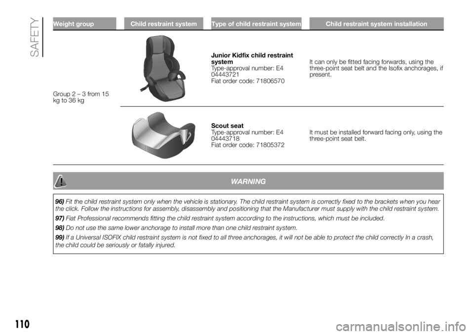 FIAT DUCATO 2018 Owner handbook (in English) Weight group Child restraint system Type of child restraint system Child restraint system installation
Group2–3from15
kg to 36 kg
Junior Kidfix child restraint
system
Type-approval number: E4
044437 FIAT DUCATO 2018 Owner handbook (in English) Weight group Child restraint system Type of child restraint system Child restraint system installation
Group2–3from15
kg to 36 kg
Junior Kidfix child restraint
system
Type-approval number: E4
044437