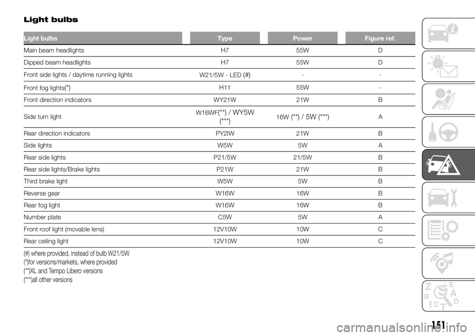 FIAT DUCATO 2018  Owner handbook (in English) Light bulbs
Light bulbs Type Power Figure ref.
Main beam headlights H7 55W D
Dipped beam headlights H7 55W D
Front side lights / daytime running lights
W21/5W - LED
(#)--
Front fog lights
(*)H11 55W -