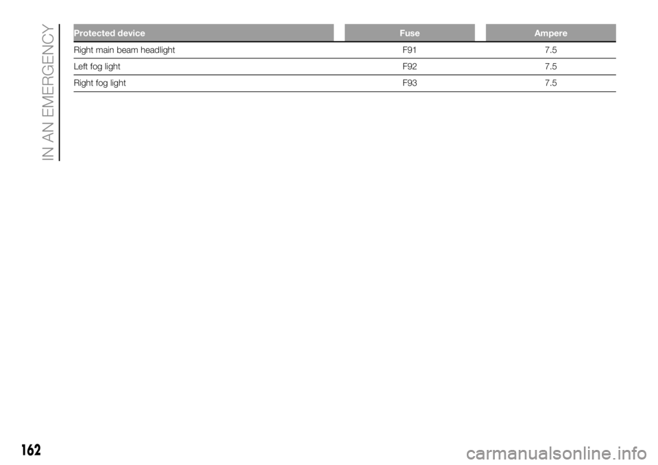 FIAT DUCATO 2018  Owner handbook (in English) Protected device Fuse Ampere
Right main beam headlight F91 7.5
Left fog light F92 7.5
Right fog light F93 7.5
162
IN AN EMERGENCY 