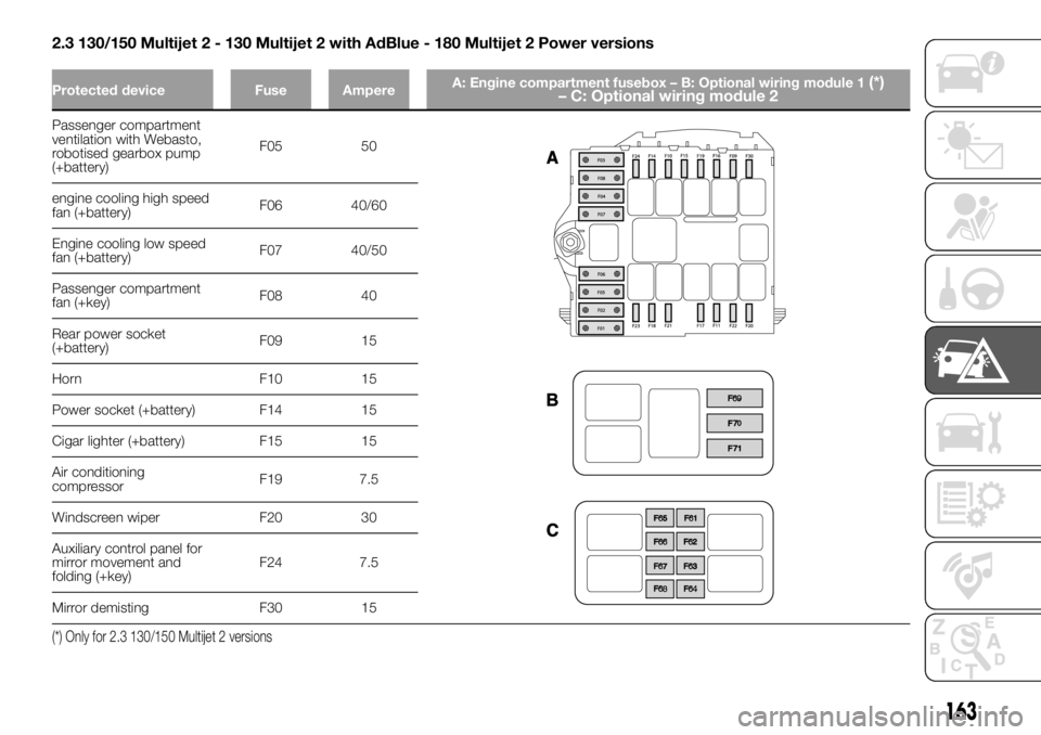 FIAT DUCATO 2018  Owner handbook (in English) 2.3 130/150 Multijet 2 - 130 Multijet 2 with AdBlue - 180 Multijet 2 Power versions
Protected device Fuse AmpereA: Engine compartment fusebox – B: Optional wiring module 1(*)
– C: Optional wiring 