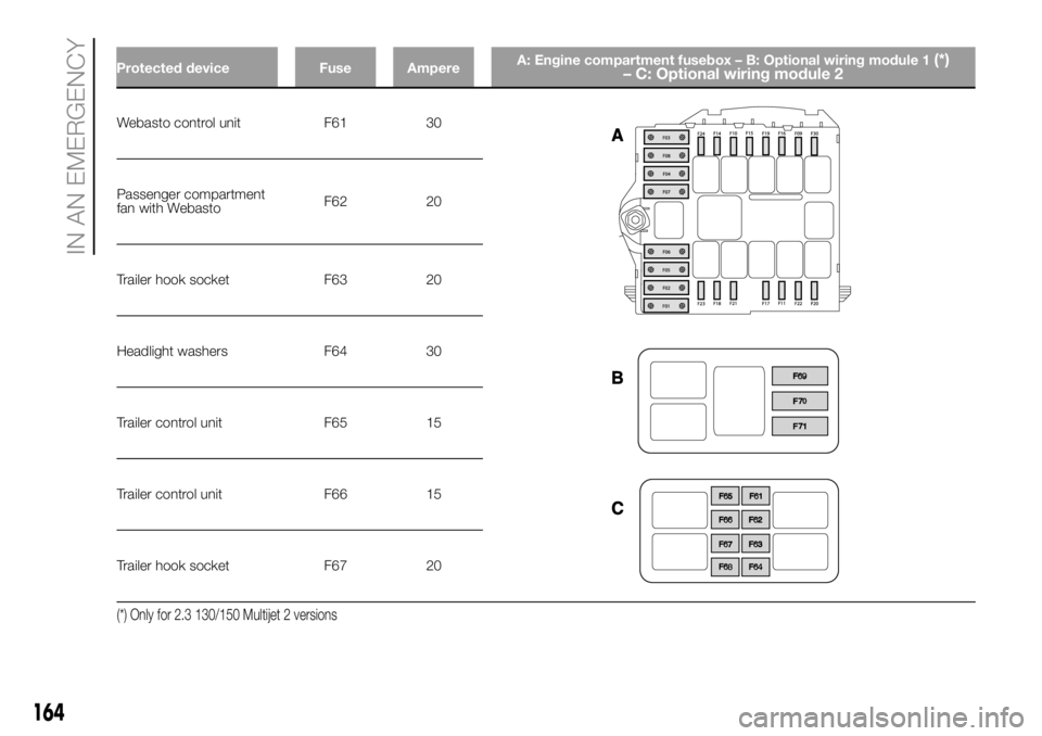 FIAT DUCATO 2018  Owner handbook (in English) Webasto control unit F61 30
Passenger compartment
fan with WebastoF62 20
Trailer hook socket F63 20
Headlight washers F64 30
Trailer control unit F65 15
Trailer control unit F66 15
Trailer hook socket