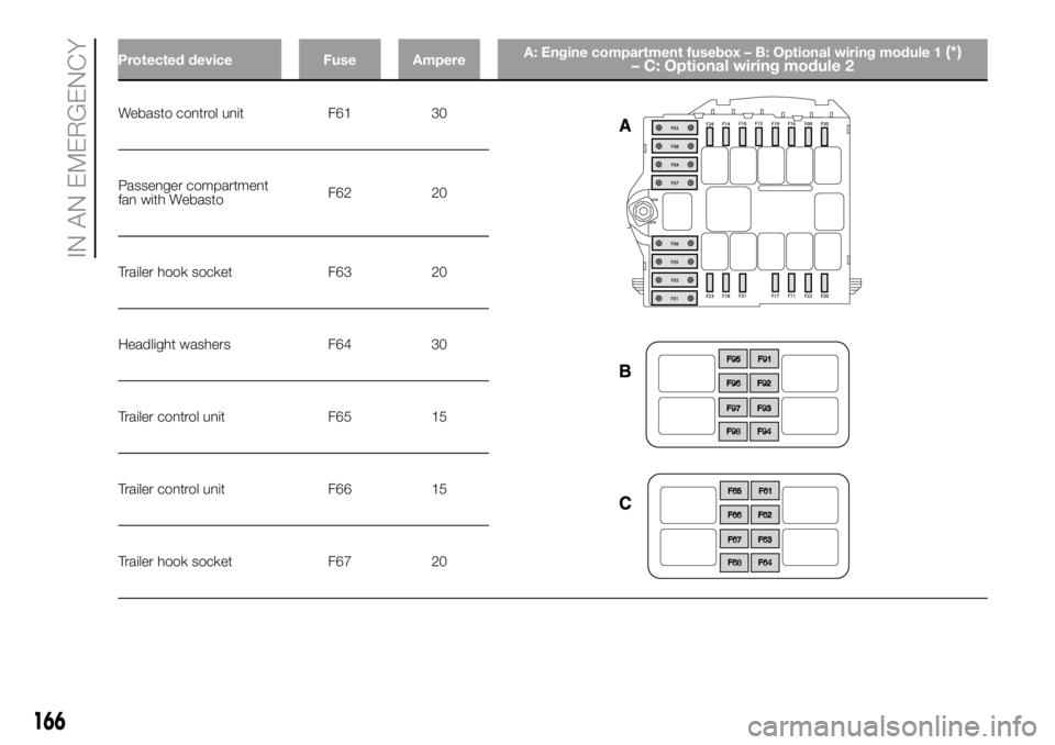 FIAT DUCATO 2018  Owner handbook (in English) Webasto control unit F61 30
Passenger compartment
fan with WebastoF62 20
Trailer hook socket F63 20
Headlight washers F64 30
Trailer control unit F65 15
Trailer control unit F66 15
Trailer hook socket