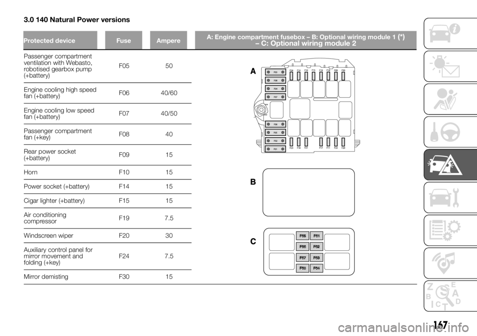 FIAT DUCATO 2018 Owner handbook (in English) 3.0 140 Natural Power versions
Passenger compartment
ventilation with Webasto,
robotised gearbox pump
(+battery)F05 50
Engine cooling high speed
fan (+battery)F06 40/60
Engine cooling low speed
fan (+ FIAT DUCATO 2018 Owner handbook (in English) 3.0 140 Natural Power versions
Passenger compartment
ventilation with Webasto,
robotised gearbox pump
(+battery)F05 50
Engine cooling high speed
fan (+battery)F06 40/60
Engine cooling low speed
fan (+