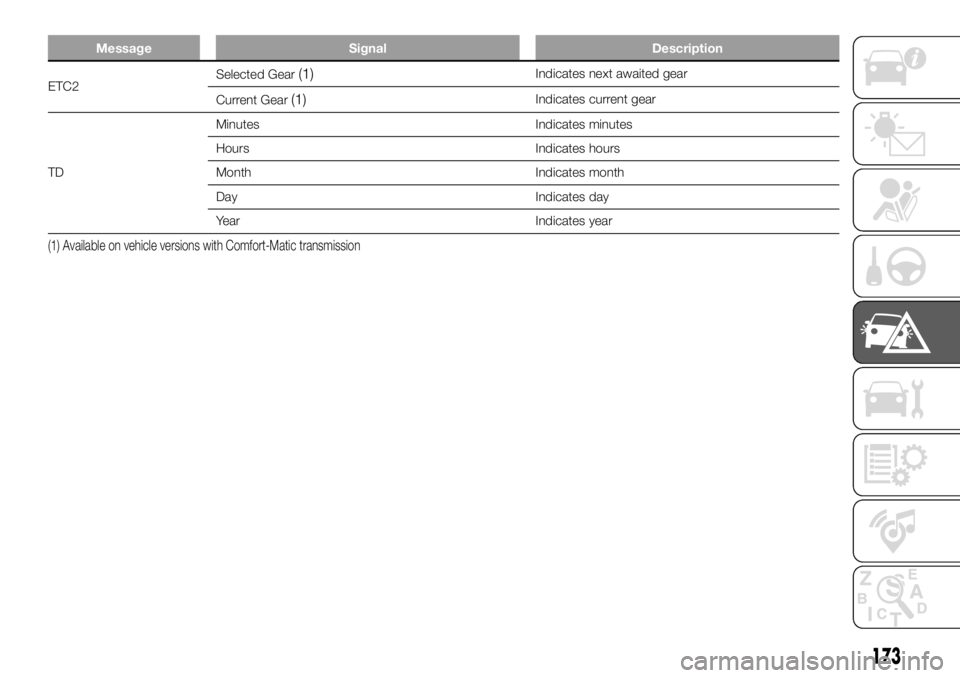 FIAT DUCATO 2018 Owner handbook (in English) Message Signal Description
ETC2Selected Gear(1)Indicates next awaited gear
Current Gear
(1)Indicates current gear
TDMinutes Indicates minutes
Hours Indicates hours
Month Indicates month
Day Indicates FIAT DUCATO 2018 Owner handbook (in English) Message Signal Description
ETC2Selected Gear(1)Indicates next awaited gear
Current Gear
(1)Indicates current gear
TDMinutes Indicates minutes
Hours Indicates hours
Month Indicates month
Day Indicates