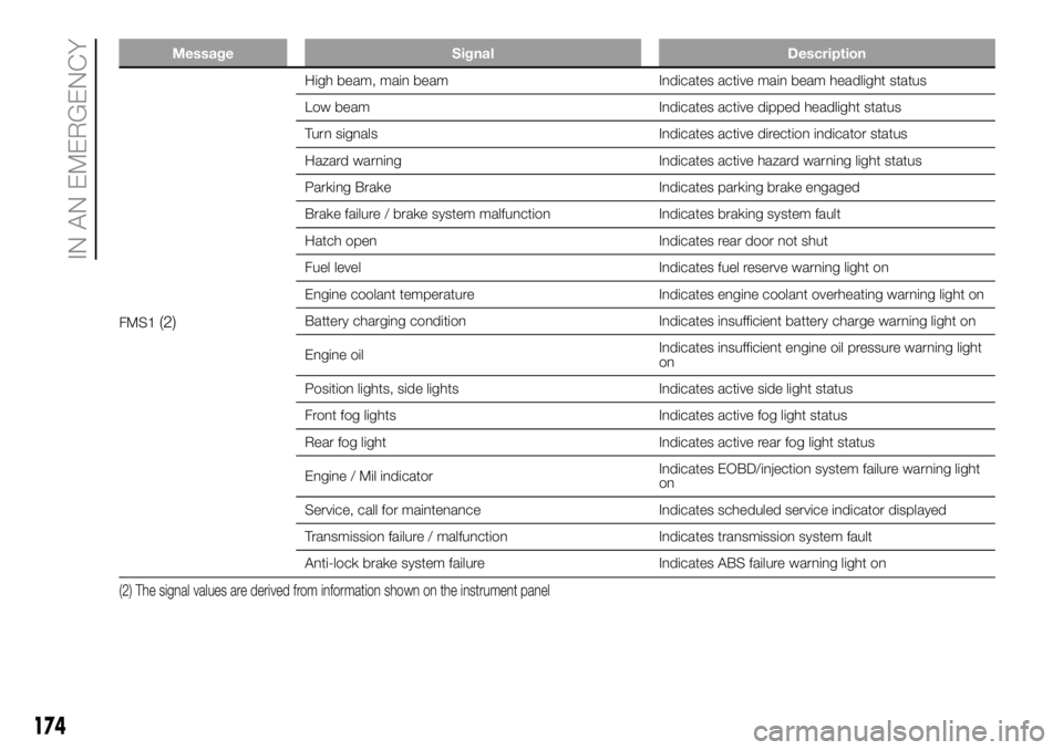 FIAT DUCATO 2018 Owner handbook (in English) Message Signal Description
FMS1(2)
High beam, main beam Indicates active main beam headlight status
Low beam Indicates active dipped headlight status
Turn signals Indicates active direction indicator FIAT DUCATO 2018 Owner handbook (in English) Message Signal Description
FMS1(2)
High beam, main beam Indicates active main beam headlight status
Low beam Indicates active dipped headlight status
Turn signals Indicates active direction indicator