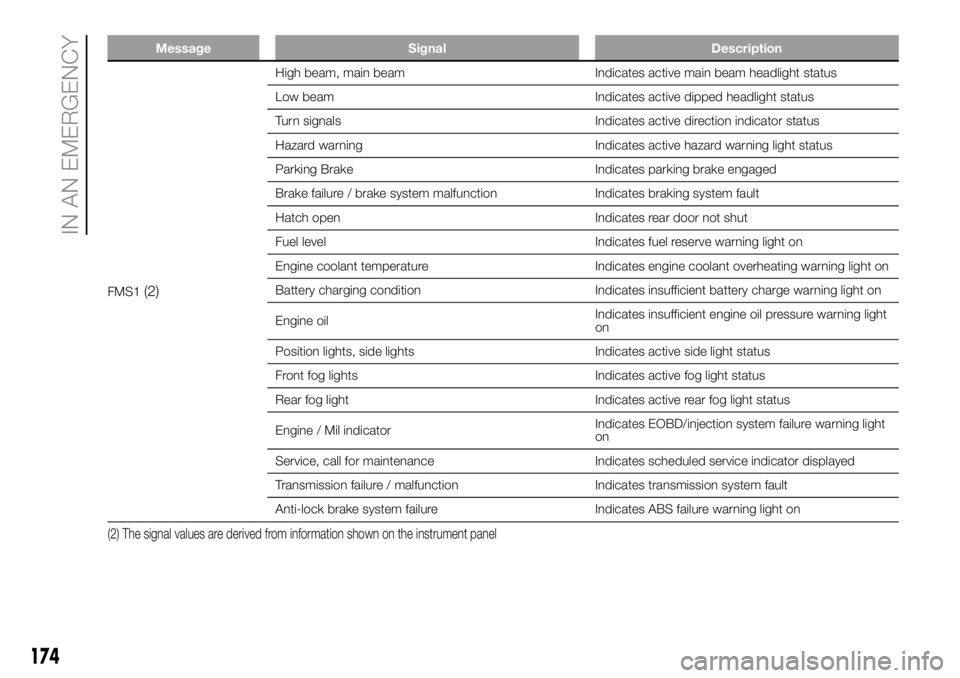 FIAT DUCATO 2018  Owner handbook (in English) Message Signal Description
FMS1(2)
High beam, main beam Indicates active main beam headlight status
Low beam Indicates active dipped headlight status
Turn signals Indicates active direction indicator 