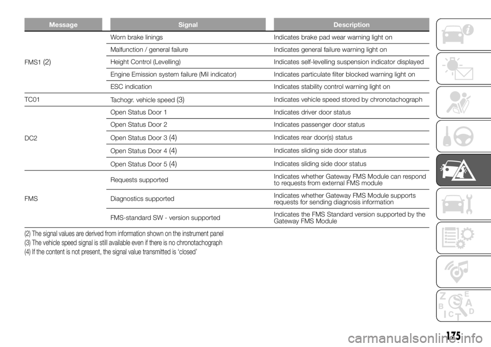 FIAT DUCATO 2018  Owner handbook (in English) Message Signal Description
FMS1(2)
Worn brake linings Indicates brake pad wear warning light on
Malfunction / general failure Indicates general failure warning light on
Height Control (Levelling) Indi