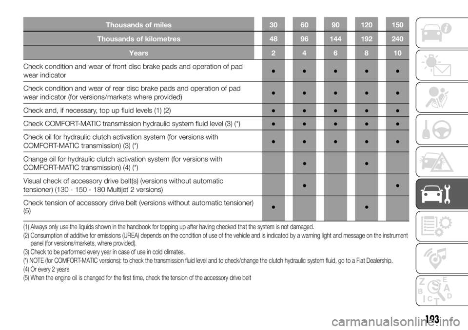 FIAT DUCATO 2018  Owner handbook (in English) Thousands of miles 30 60 90 120 150
Thousands of kilometres 48 96 144 192 240
Years 2 4 6 8 10
Check condition and wear of front disc brake pads and operation of pad
wear indicator●●●●●
Chec