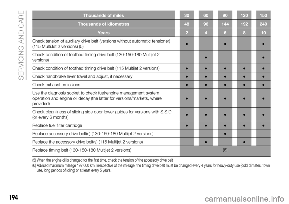 FIAT DUCATO 2018  Owner handbook (in English) Thousands of miles 30 60 90 120 150
Thousands of kilometres 48 96 144 192 240
Years 2 4 6 8 10
Check tension of auxiliary drive belt (versions without automatic tensioner)
(115 MultiJet 2versions) (5)