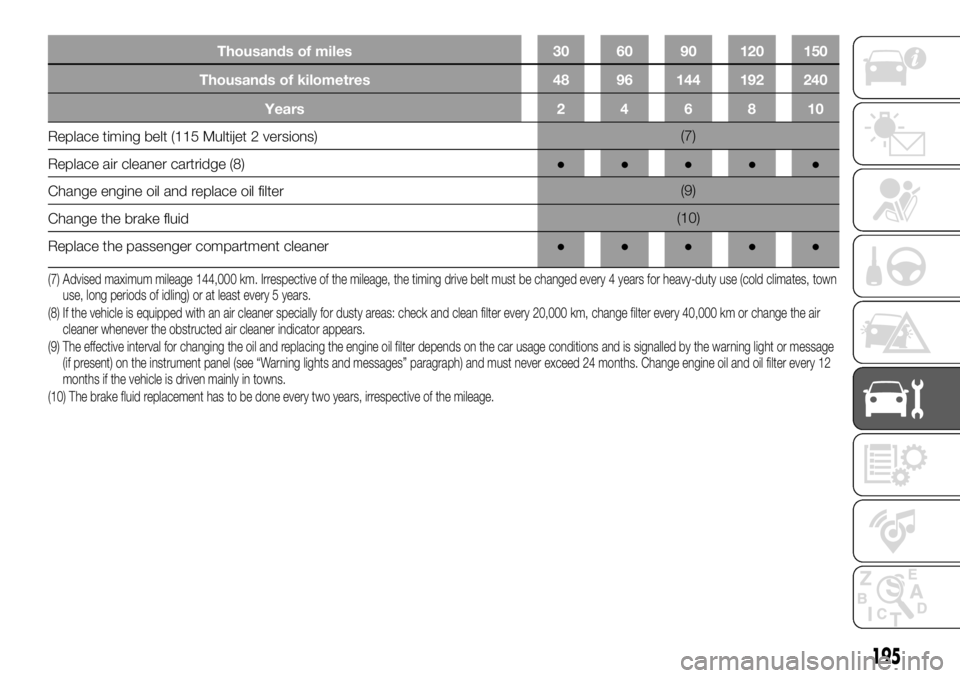 FIAT DUCATO 2018  Owner handbook (in English) Thousands of miles 30 60 90 120 150
Thousands of kilometres 48 96 144 192 240
Years 2 4 6 8 10
Replace timing belt (115 Multijet 2 versions)(7)
Replace
air cleanercartridge (8)●●●●●
Change e