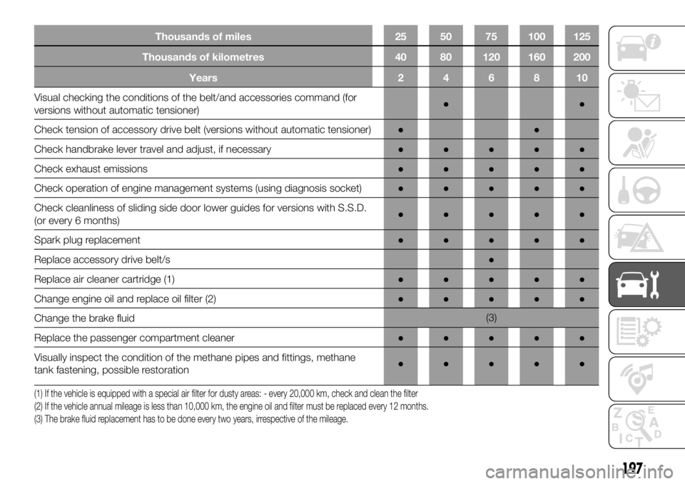 FIAT DUCATO 2018 Owner handbook (in English) Thousands of miles 25 50 75 100 125
Thousands of kilometres 40 80 120 160 200
Years246810
Visual checking the conditions of the belt/and accessories command (for
versions without automatictensioner) FIAT DUCATO 2018 Owner handbook (in English) Thousands of miles 25 50 75 100 125
Thousands of kilometres 40 80 120 160 200
Years246810
Visual checking the conditions of the belt/and accessories command (for
versions without automatictensioner)