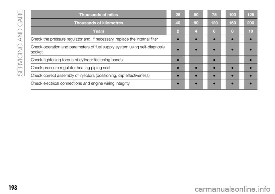 FIAT DUCATO 2018  Owner handbook (in English) Thousands of miles 25 50 75 100 125
Thousands of kilometres 40 80 120 160 200
Years246810
Check the pressure regulator and, if necessary, replace the internal filter●●●●●
Check operation and