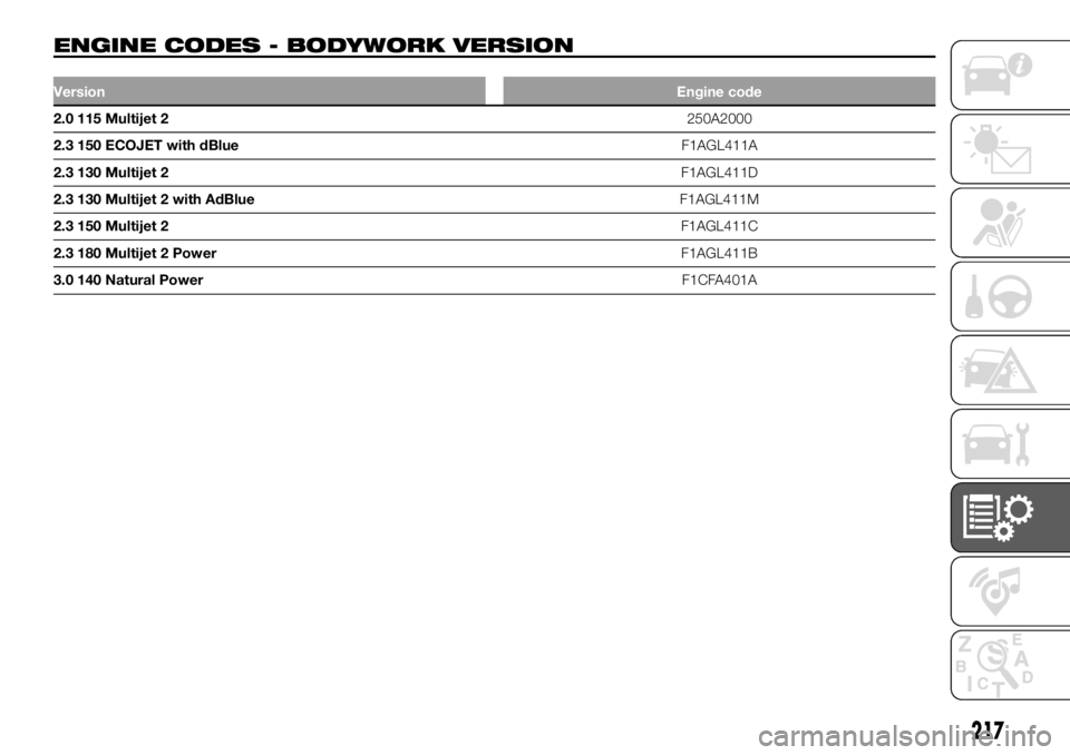 FIAT DUCATO 2018 Owner handbook (in English) ENGINE CODES - BODYWORK VERSION.
VersionEngine code
2.0 115 Multijet 2250A2000
2.3 150 ECOJET with dBlueF1AGL411A
2.3 130 Multijet 2F1AGL411D
2.3 130 Multijet 2 with AdBlueF1AGL411M
2.3 150 Multijet 2 FIAT DUCATO 2018 Owner handbook (in English) ENGINE CODES - BODYWORK VERSION.
VersionEngine code
2.0 115 Multijet 2250A2000
2.3 150 ECOJET with dBlueF1AGL411A
2.3 130 Multijet 2F1AGL411D
2.3 130 Multijet 2 with AdBlueF1AGL411M
2.3 150 Multijet 2