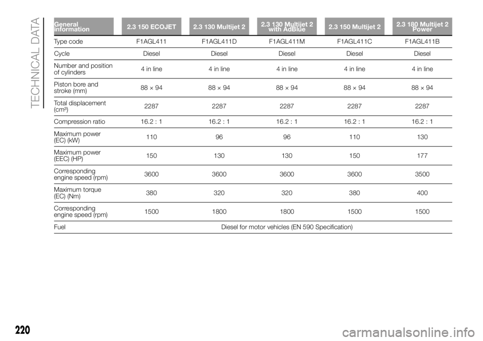 FIAT DUCATO 2018  Owner handbook (in English) General
information2.3 150 ECOJET 2.3 130 Multijet 22.3 130 Multijet 2
with AdBlue2.3 150 Multijet 22.3 180 Multijet 2
Power
Type code F1AGL411 F1AGL411D F1AGL411M F1AGL411C F1AGL411B
Cycle Diesel Die