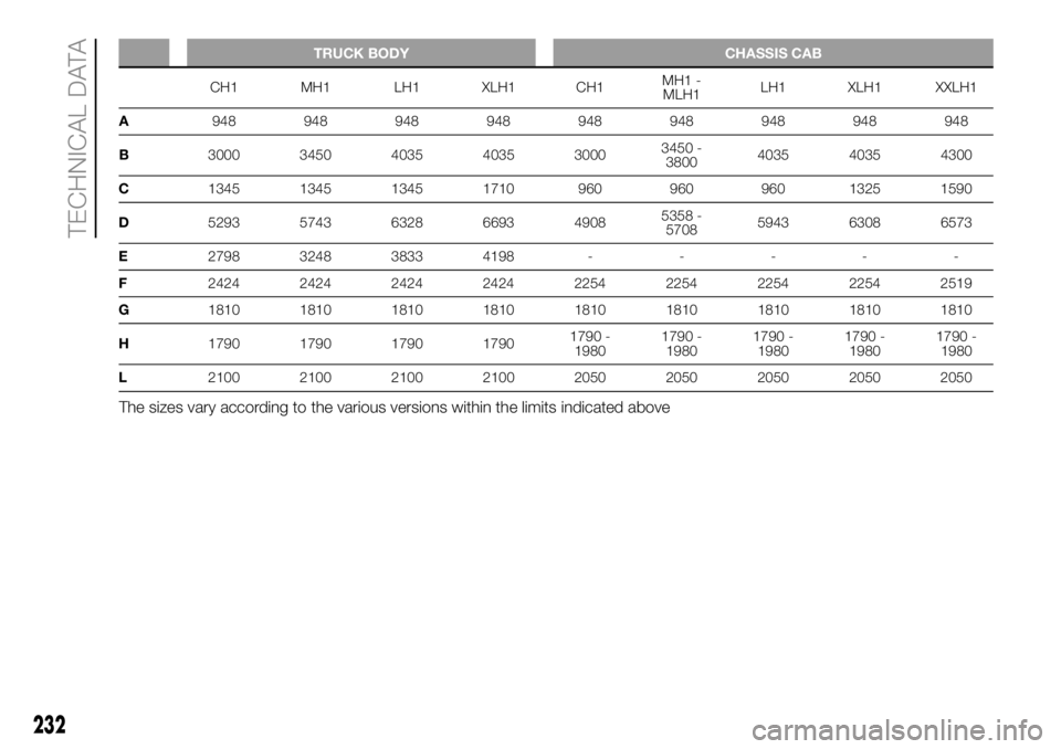 FIAT DUCATO 2018  Owner handbook (in English) TRUCK BODY CHASSIS CAB
CH1 MH1 LH1 XLH1 CH1MH1 -
MLH1LH1 XLH1 XXLH1
A948 948 948 948 948 948 948 948 948
B3000 3450 4035 4035 30003450 -
38004035 4035 4300
C1345 1345 1345 1710 960 960 960 1325 1590
D