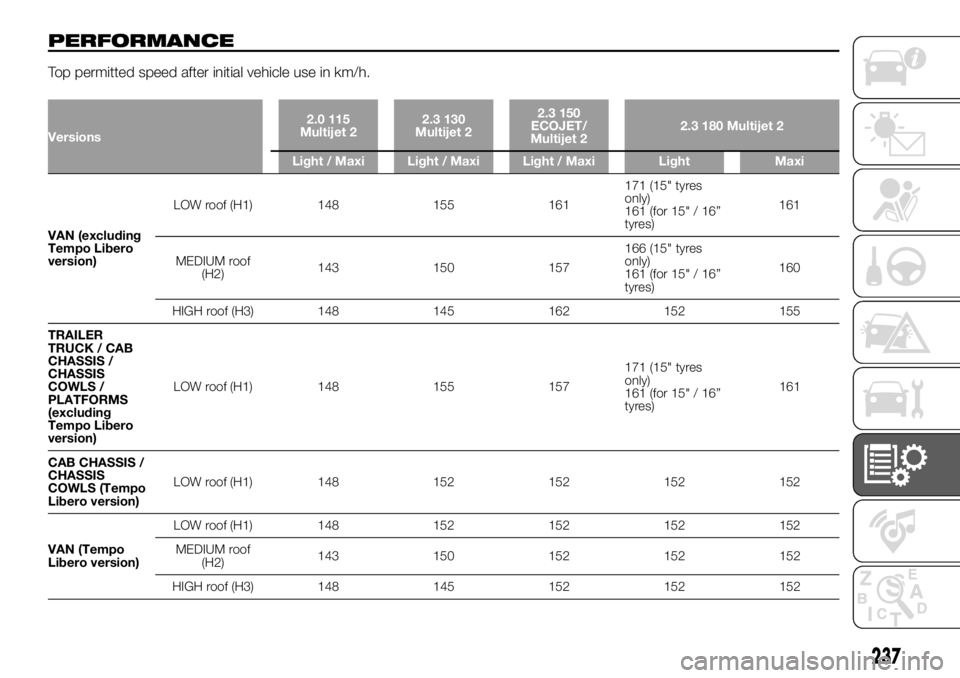 FIAT DUCATO 2018  Owner handbook (in English) PERFORMANCE
Top permitted speed after initial vehicle use in km/h.
Versions2.0 115
Multijet 22.3 130
Multijet 22.3 150
ECOJET/
Multijet 22.3 180 Multijet 2
Light / Maxi Light / Maxi Light / Maxi Light