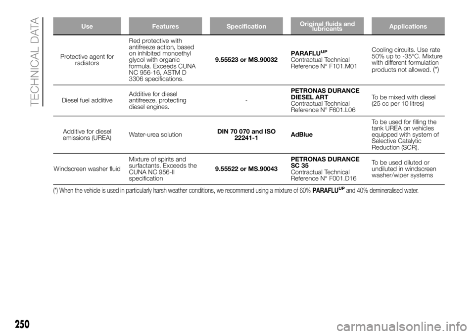 FIAT DUCATO 2018 Owner handbook (in English) Use Features SpecificationOriginal fluids and
lubricantsApplications
Protective agent for
radiatorsRed protective with
antifreeze action, based
on inhibited monoethyl
glycol with organic
formula. Exce FIAT DUCATO 2018 Owner handbook (in English) Use Features SpecificationOriginal fluids and
lubricantsApplications
Protective agent for
radiatorsRed protective with
antifreeze action, based
on inhibited monoethyl
glycol with organic
formula. Exce