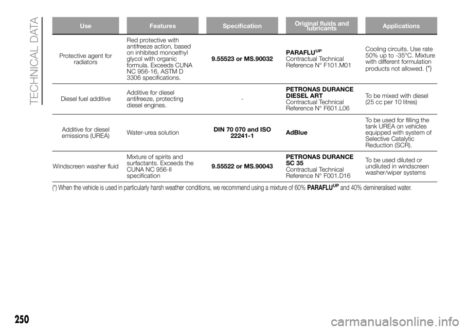 FIAT DUCATO 2018  Owner handbook (in English) Use Features SpecificationOriginal fluids and
lubricantsApplications
Protective agent for
radiatorsRed protective with
antifreeze action, based
on inhibited monoethyl
glycol with organic
formula. Exce