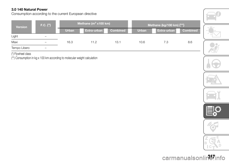 FIAT DUCATO 2018  Owner handbook (in English) 3.0 140 Natural Power
Consumption according to the current European directive
VersionF.C.(*)Methane (m3x100 km)Methane (kg/100 km)(**)
Urban Extra-urban Combined Urban Extra-urban Combined
Light –
1