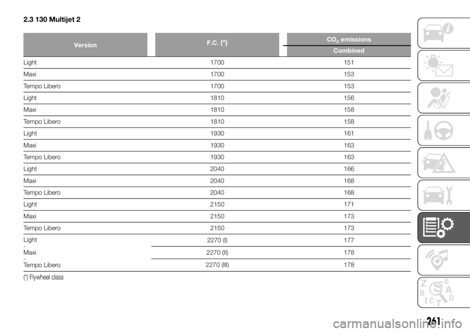 FIAT DUCATO 2018  Owner handbook (in English) 2.3 130 Multijet 2
VersionF.C.(*)CO2emissions
Combined
Light 1700 151
Maxi 1700 153
Tempo Libero 1700 153
Light 1810 156
Maxi 1810 158
Tempo Libero 1810 158
Light 1930 161
Maxi 1930 163
Tempo Libero 1