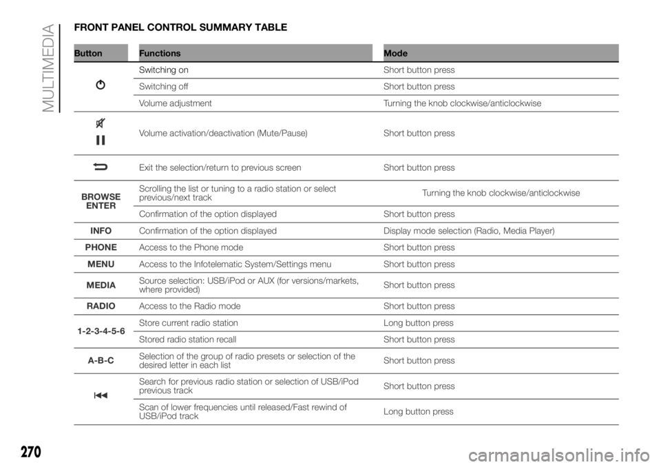 FIAT DUCATO 2018  Owner handbook (in English) FRONT PANEL CONTROL SUMMARY TABLE
Button Functions Mode
Switching on
270
MULTIMEDIA
Short button press
Switching off Short button press
Volume adjustment Turning the knob clockwise/anticlockwise
Volum