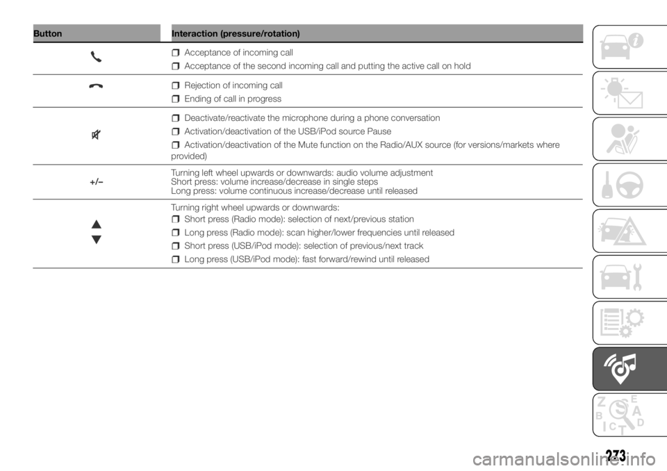 FIAT DUCATO 2018 Owner handbook (in English) Button Interaction (pressure/rotation)
273
Acceptance of incoming call
Acceptance of the second incoming call and putting the active call on hold
Rejection of incoming call
Ending of call in progress
FIAT DUCATO 2018 Owner handbook (in English) Button Interaction (pressure/rotation)
273
Acceptance of incoming call
Acceptance of the second incoming call and putting the active call on hold
Rejection of incoming call
Ending of call in progress