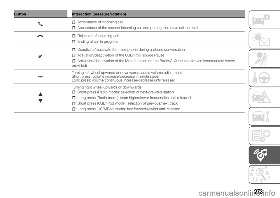 FIAT DUCATO 2018  Owner handbook (in English) Button Interaction (pressure/rotation)
273
Acceptance of incoming call
Acceptance of the second incoming call and putting the active call on hold
Rejection of incoming call
Ending of call in progress
