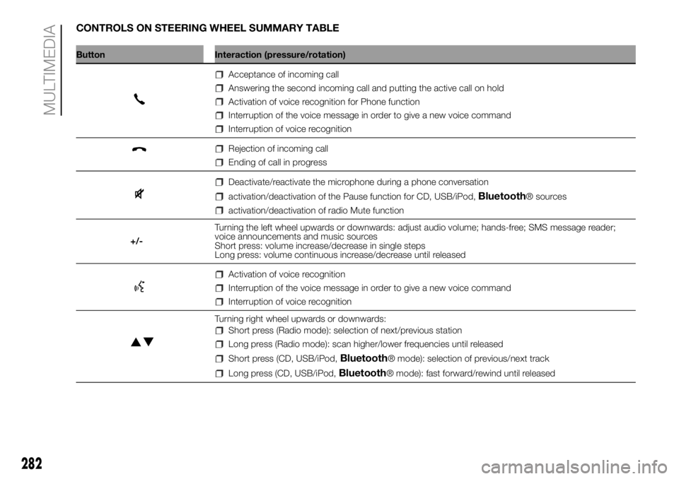 FIAT DUCATO 2018 Owner handbook (in English) CONTROLS ON STEERING WHEEL SUMMARY TABLE
Button Interaction (pressure/rotation)
Acceptance of incoming call
Answering the second incoming call and putting the active call on hold
Activation of voice r FIAT DUCATO 2018 Owner handbook (in English) CONTROLS ON STEERING WHEEL SUMMARY TABLE
Button Interaction (pressure/rotation)
Acceptance of incoming call
Answering the second incoming call and putting the active call on hold
Activation of voice r