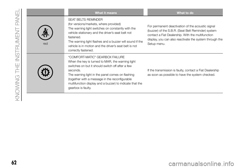 FIAT DUCATO 2018  Owner handbook (in English) What it means What to do
redSEAT BELTS REMINDER
(for versions/markets, where provided)
The warning light switches on constantly with the
vehicle stationary and the driver’s seat belt not
fastened.
T