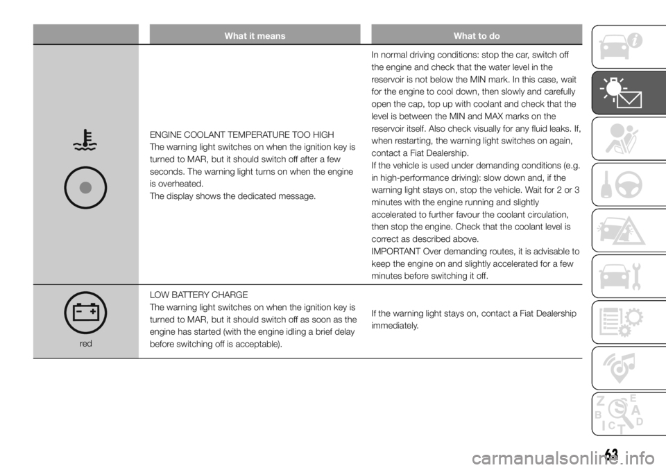 FIAT DUCATO 2018  Owner handbook (in English) What it means What to do
ENGINE COOLANT TEMPERATURE TOO HIGH
The warning light switches on when the ignition key is
turned to MAR, but it should switch off after a few
seconds. The warning light turns