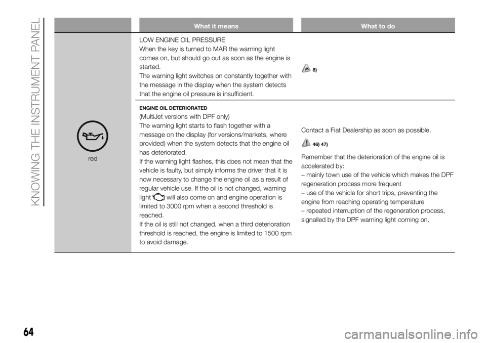 FIAT DUCATO 2018  Owner handbook (in English) What it means What to do
redLOW ENGINE OIL PRESSURE
When the key is turned to MAR the warning light
comes on, but should go out as soon as the engine is
started.
The warning light switches on constant