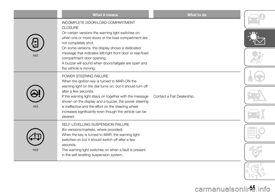 FIAT DUCATO 2018 Owner handbook (in English) What it means What to do
redINCOMPLETE DOOR/LOAD COMPARTMENT
CLOSURE
On certain versions the warning light switches on
when one or more doors or the load compartment are
not completely shut.
On some v FIAT DUCATO 2018 Owner handbook (in English) What it means What to do
redINCOMPLETE DOOR/LOAD COMPARTMENT
CLOSURE
On certain versions the warning light switches on
when one or more doors or the load compartment are
not completely shut.
On some v
