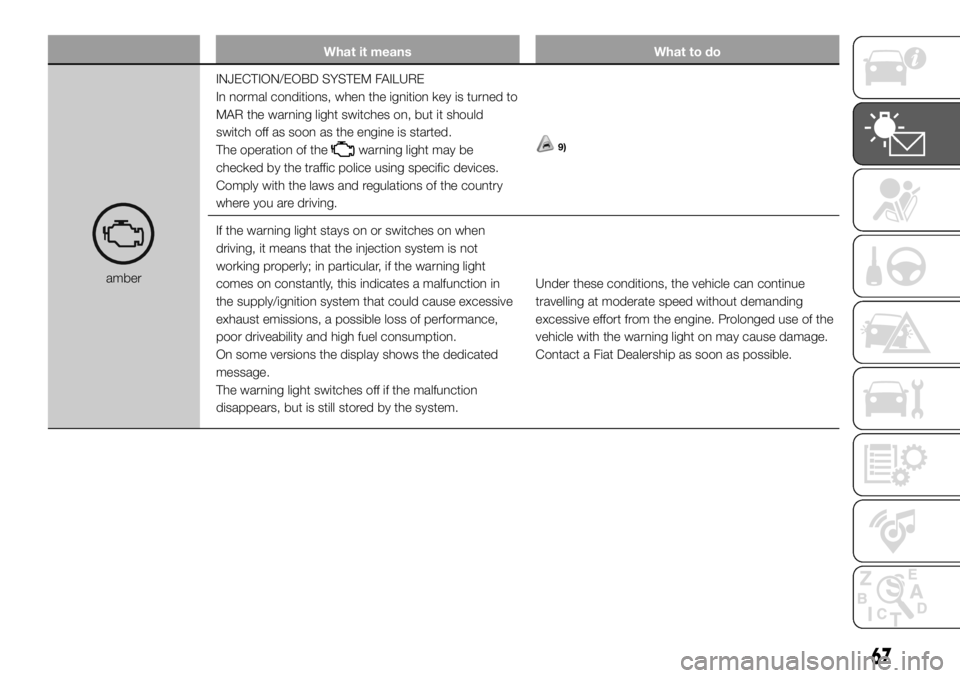 FIAT DUCATO 2018  Owner handbook (in English) What it means What to do
amberINJECTION/EOBD SYSTEM FAILURE
In normal conditions, when the ignition key is turned to
MAR the warning light switches on, but it should
switch off as soon as the engine i