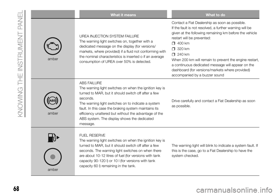 FIAT DUCATO 2018 Owner handbook (in English) What it means What to do
amberUREA INJECTION SYSTEM FAILURE
The warning light switches on, together with a
dedicated message on the display (for versions/
markets, where provided) if a fluid not confo FIAT DUCATO 2018 Owner handbook (in English) What it means What to do
amberUREA INJECTION SYSTEM FAILURE
The warning light switches on, together with a
dedicated message on the display (for versions/
markets, where provided) if a fluid not confo