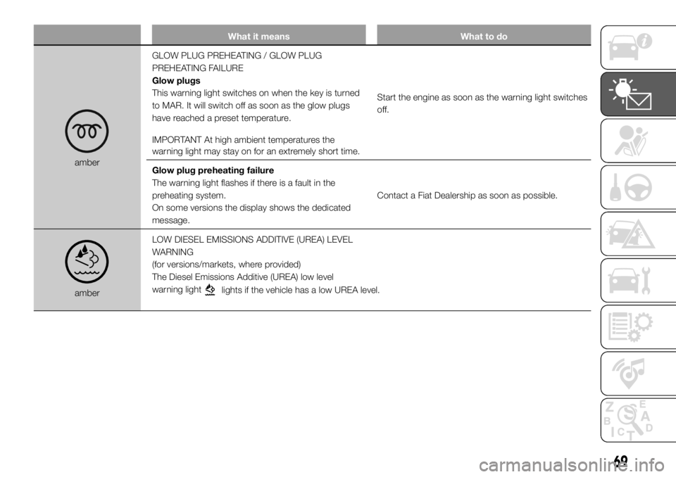 FIAT DUCATO 2018 Owner handbook (in English) What it means What to do
amberGLOW PLUG PREHEATING / GLOW PLUG
PREHEATING FAILURE
Glow plugs
This warning light switches on when the key is turned
to MAR. It will switch off as soon as the glow plugs
FIAT DUCATO 2018 Owner handbook (in English) What it means What to do
amberGLOW PLUG PREHEATING / GLOW PLUG
PREHEATING FAILURE
Glow plugs
This warning light switches on when the key is turned
to MAR. It will switch off as soon as the glow plugs