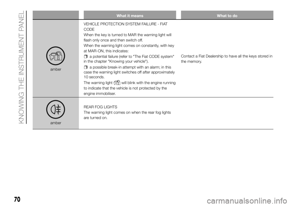 FIAT DUCATO 2018 Owner handbook (in English) What it means What to do
amberVEHICLE PROTECTION SYSTEM FAILURE - FIAT
CODE
When the key is turned to MAR the warning light will
flash only once and then switch off.
When the warning light comes on co FIAT DUCATO 2018 Owner handbook (in English) What it means What to do
amberVEHICLE PROTECTION SYSTEM FAILURE - FIAT
CODE
When the key is turned to MAR the warning light will
flash only once and then switch off.
When the warning light comes on co