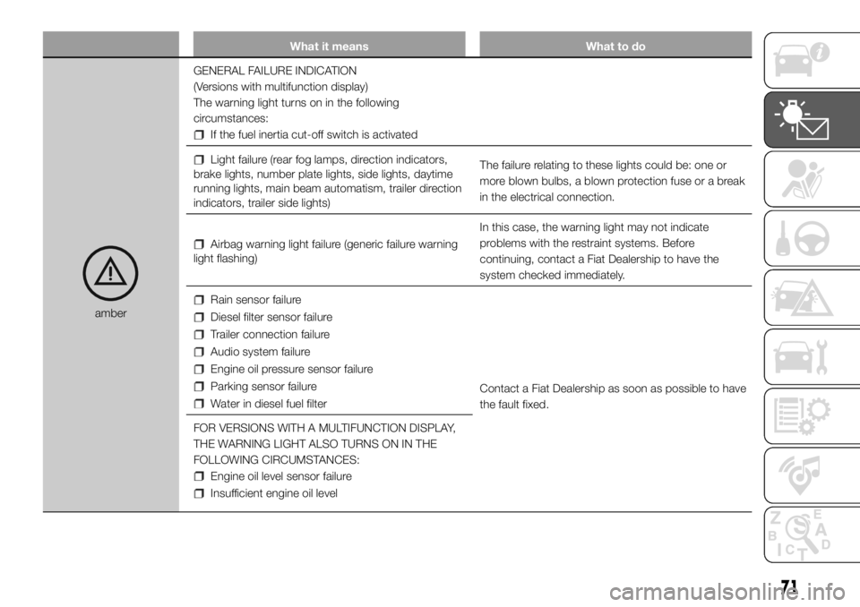 FIAT DUCATO 2018 Owner handbook (in English) What it means What to do
amberGENERAL FAILURE INDICATION
(Versions with multifunction display)
The warning light turns on in the following
circumstances:
If the fuel inertia cut-off switch is activate FIAT DUCATO 2018 Owner handbook (in English) What it means What to do
amberGENERAL FAILURE INDICATION
(Versions with multifunction display)
The warning light turns on in the following
circumstances:
If the fuel inertia cut-off switch is activate