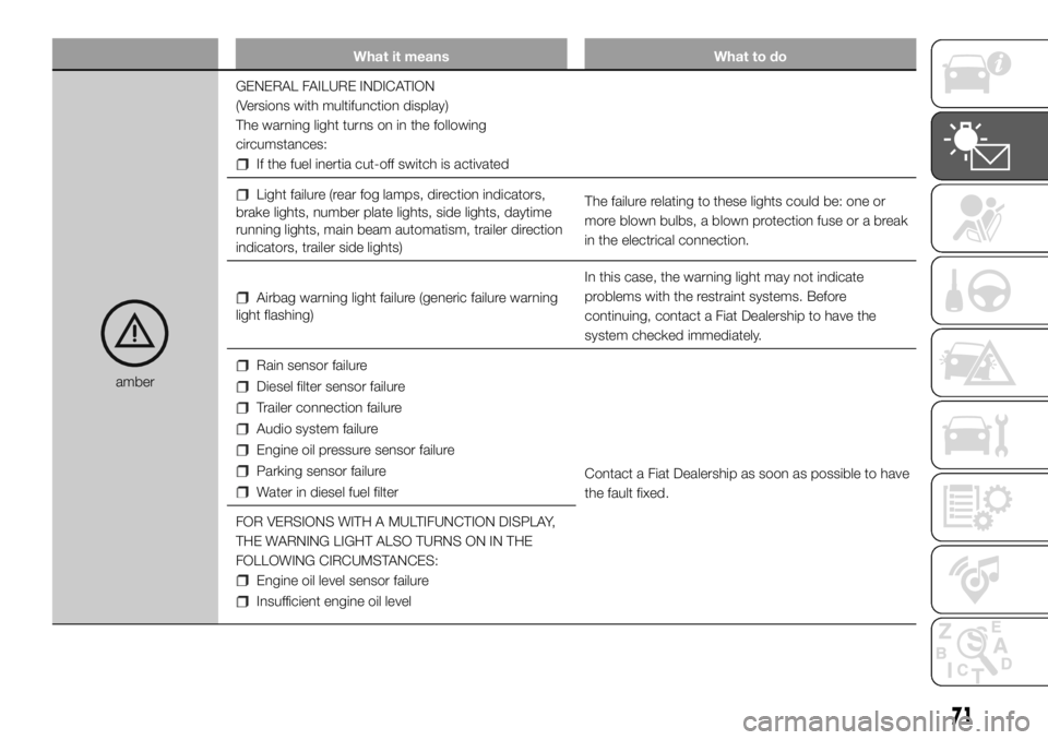 FIAT DUCATO 2018  Owner handbook (in English) What it means What to do
amberGENERAL FAILURE INDICATION
(Versions with multifunction display)
The warning light turns on in the following
circumstances:
If the fuel inertia cut-off switch is activate