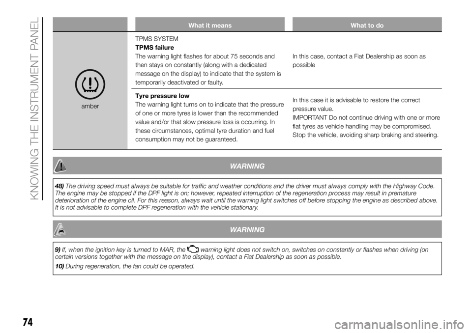 FIAT DUCATO 2018 Owner handbook (in English) What it means What to do
amberTPMS SYSTEM
TPMS failure
The warning light flashes for about 75 seconds and
then stays on constantly (along with a dedicated
message on the display) to indicate that the FIAT DUCATO 2018 Owner handbook (in English) What it means What to do
amberTPMS SYSTEM
TPMS failure
The warning light flashes for about 75 seconds and
then stays on constantly (along with a dedicated
message on the display) to indicate that the